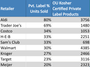 Top retailers with OU Kosher certified products