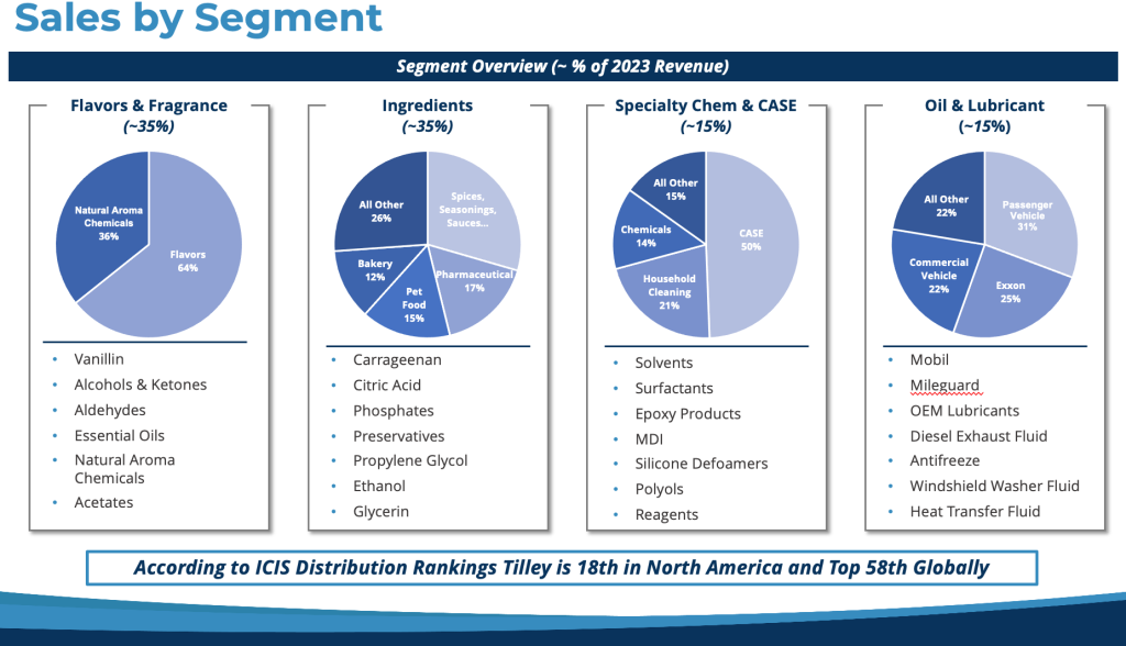 OU Kosher certified Tilley sales by segment 2023